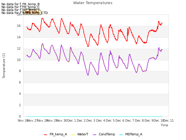 plot of Water Temperatures