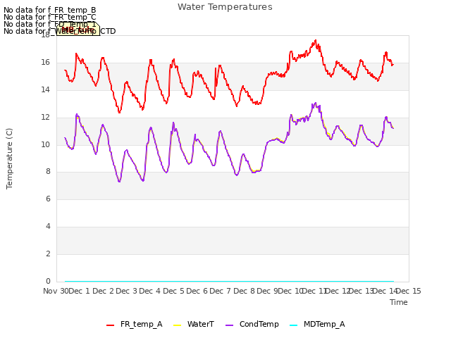 plot of Water Temperatures