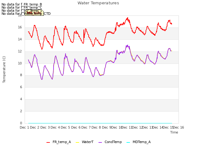 plot of Water Temperatures