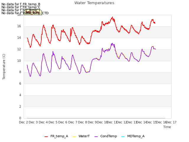 plot of Water Temperatures