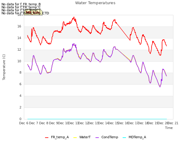 plot of Water Temperatures