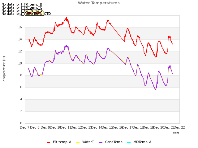 plot of Water Temperatures