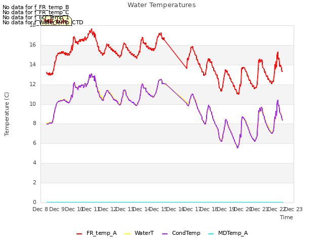 plot of Water Temperatures