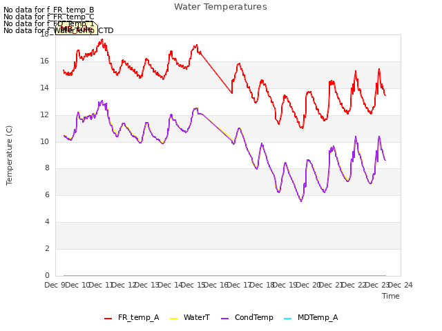 plot of Water Temperatures