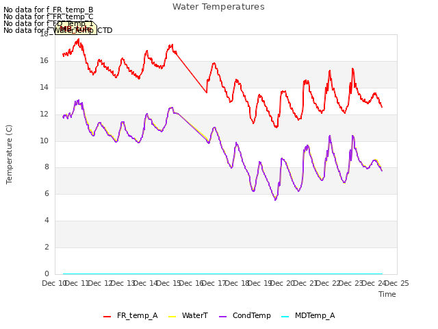 plot of Water Temperatures