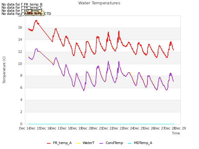 plot of Water Temperatures