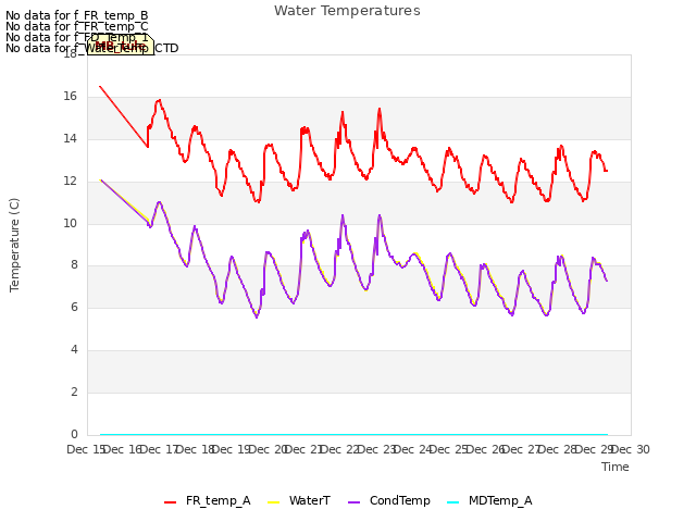 plot of Water Temperatures