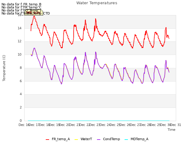 plot of Water Temperatures