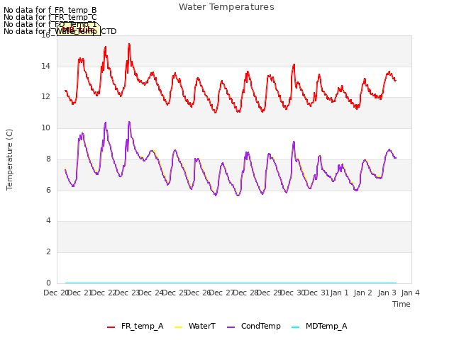 plot of Water Temperatures