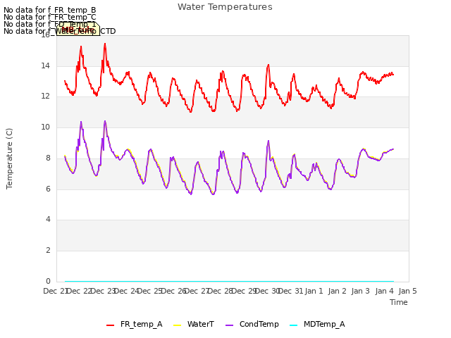 plot of Water Temperatures