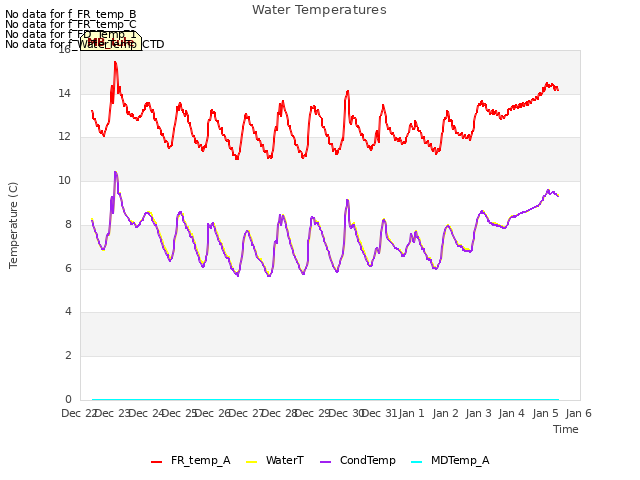 plot of Water Temperatures