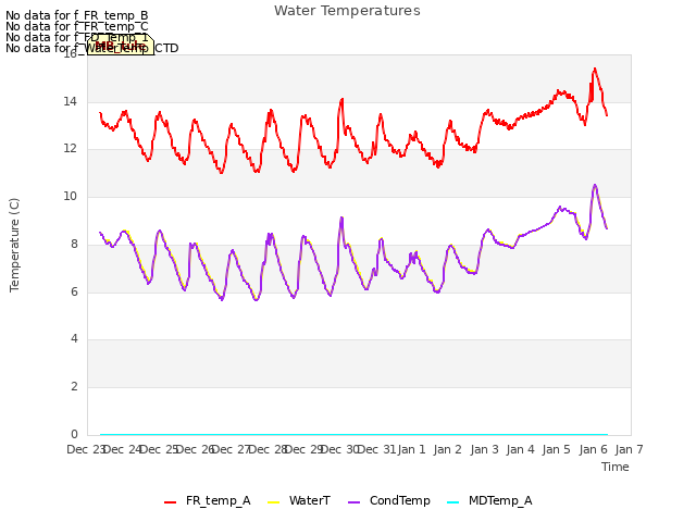 plot of Water Temperatures