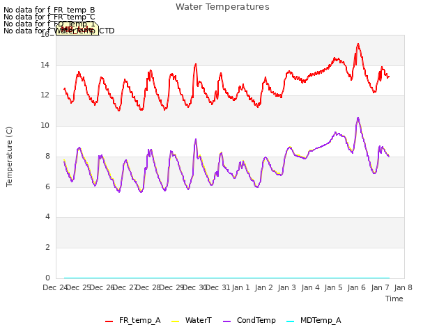 plot of Water Temperatures