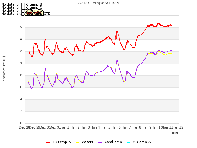 plot of Water Temperatures