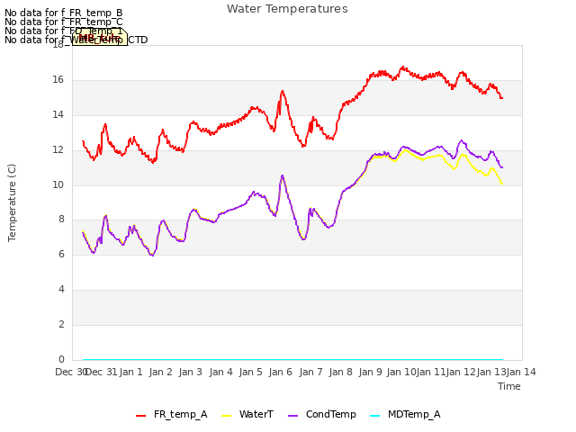 plot of Water Temperatures