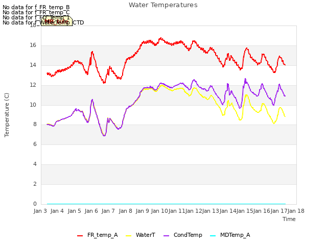 plot of Water Temperatures