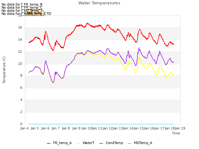 plot of Water Temperatures