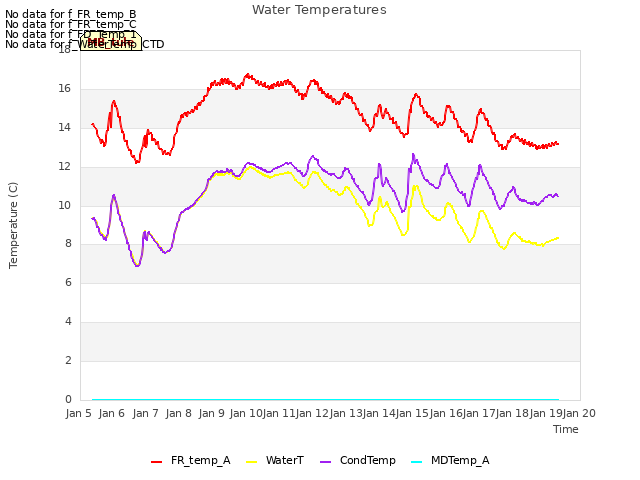 plot of Water Temperatures