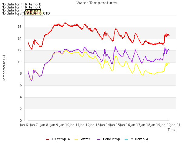 plot of Water Temperatures