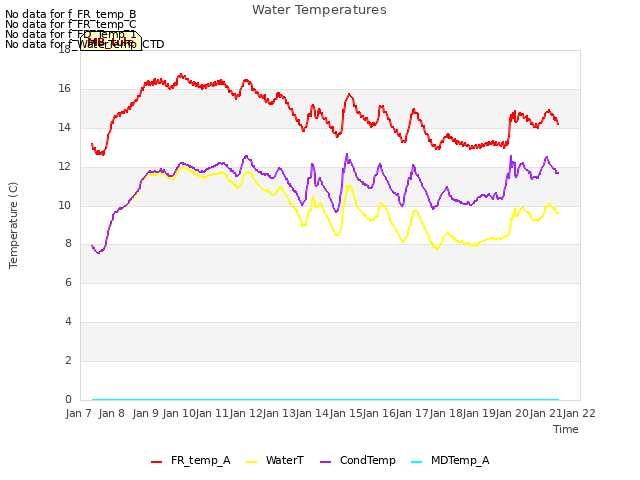 plot of Water Temperatures