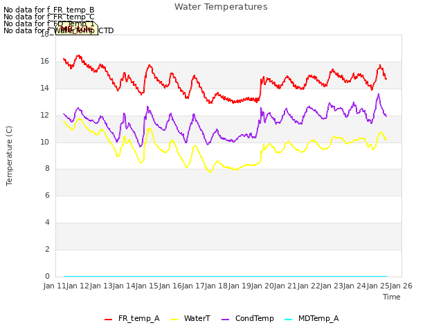 plot of Water Temperatures