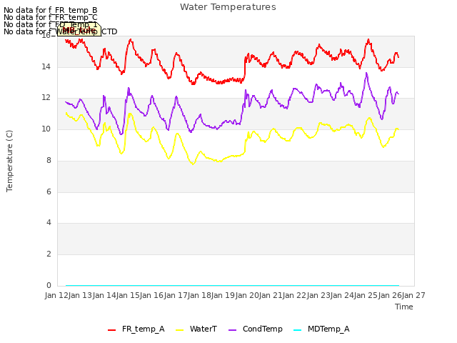 plot of Water Temperatures