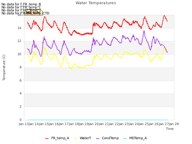 plot of Water Temperatures