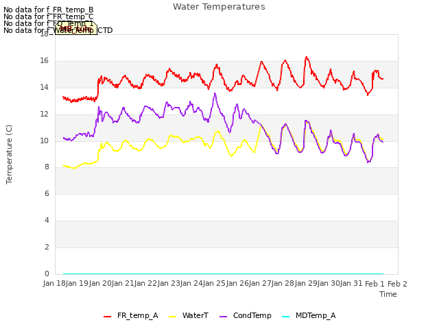 plot of Water Temperatures