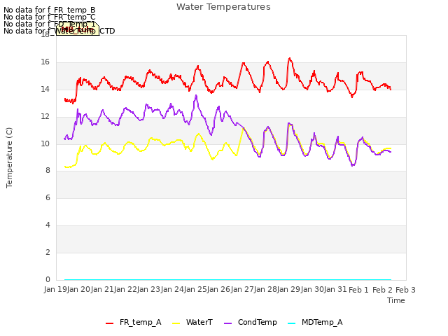 plot of Water Temperatures