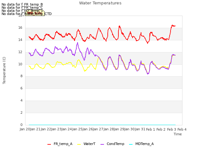 plot of Water Temperatures