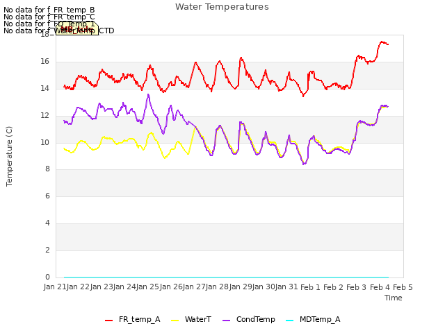 plot of Water Temperatures