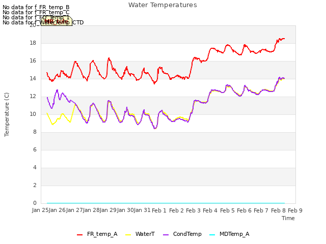 plot of Water Temperatures