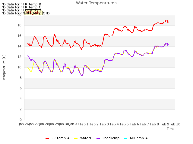 plot of Water Temperatures