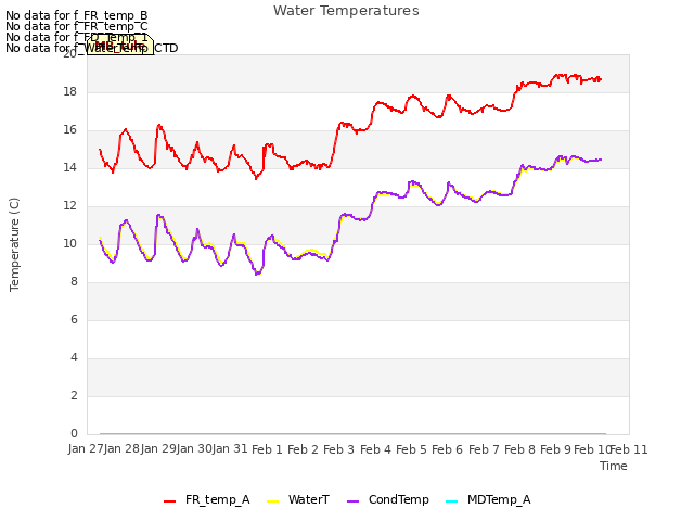 plot of Water Temperatures