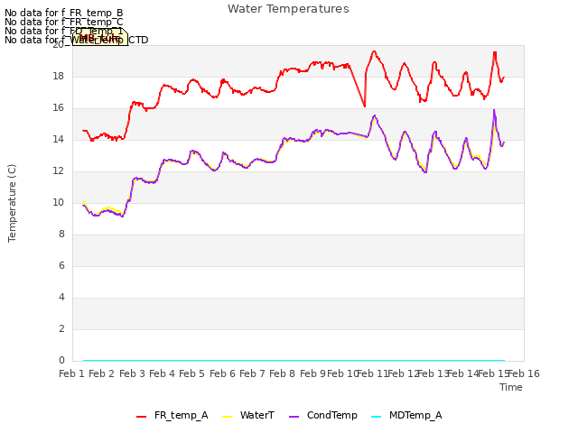 plot of Water Temperatures