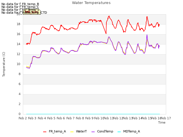 plot of Water Temperatures