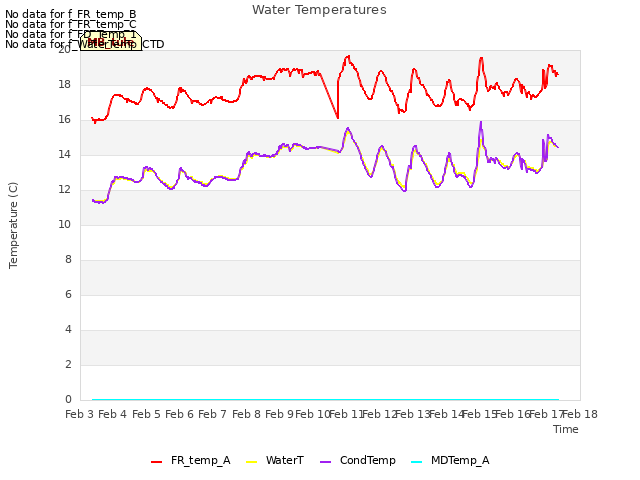 plot of Water Temperatures