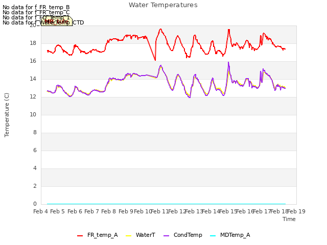 plot of Water Temperatures