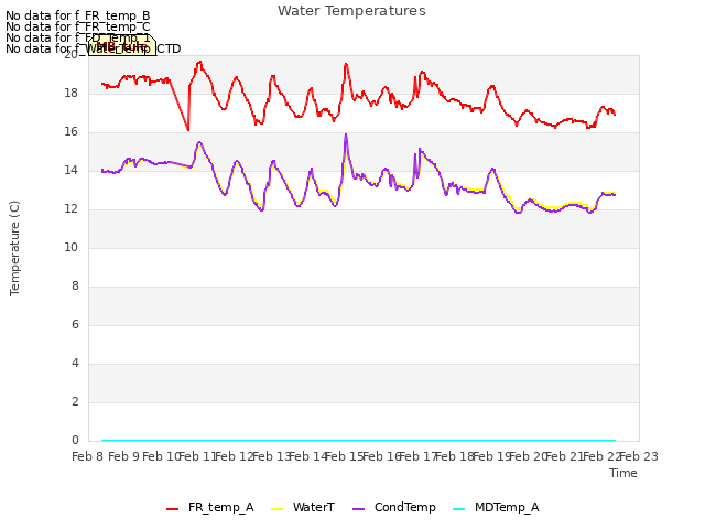 plot of Water Temperatures