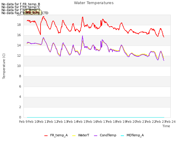 plot of Water Temperatures