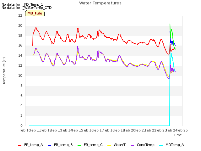 plot of Water Temperatures