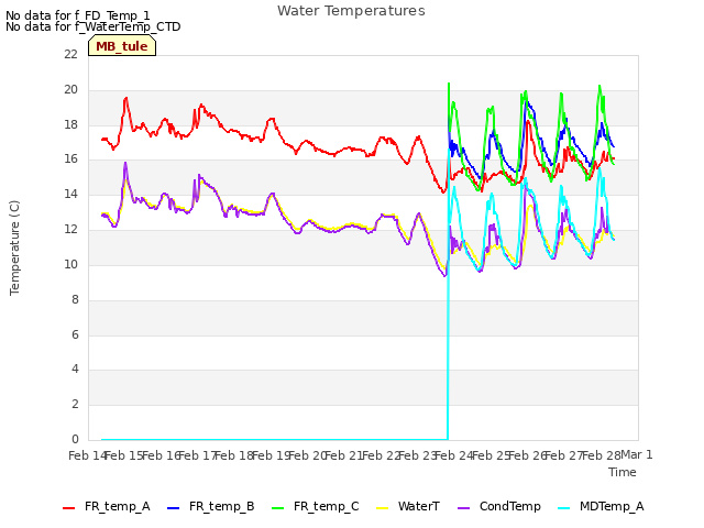 plot of Water Temperatures