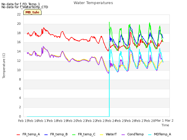 plot of Water Temperatures