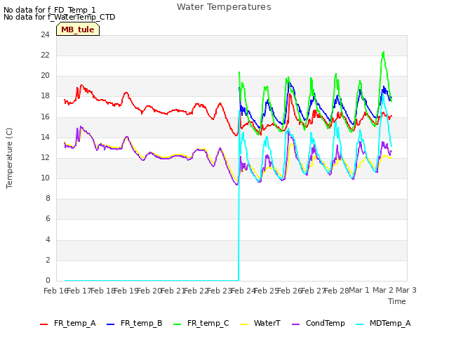 plot of Water Temperatures