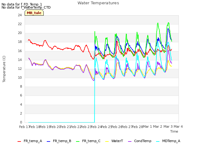 plot of Water Temperatures