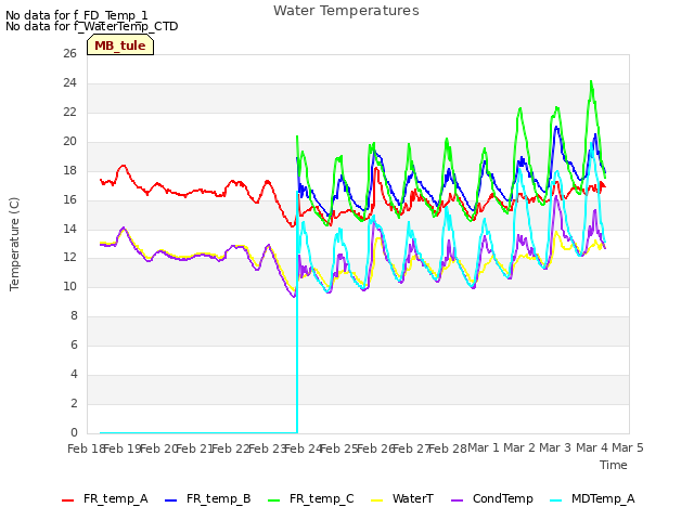 plot of Water Temperatures