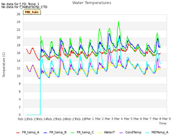 plot of Water Temperatures