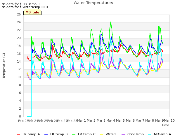 plot of Water Temperatures