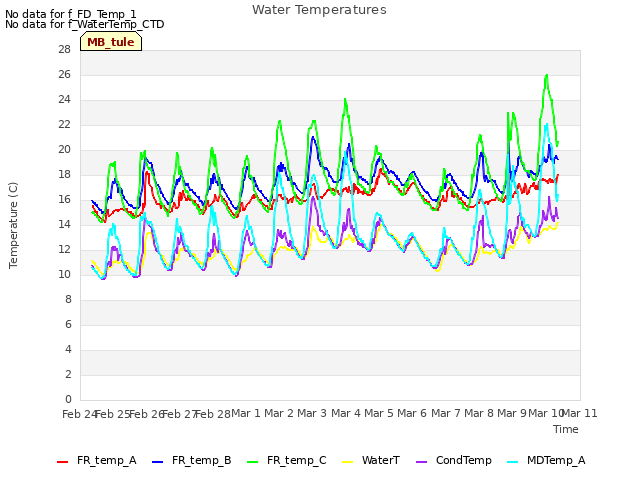 plot of Water Temperatures