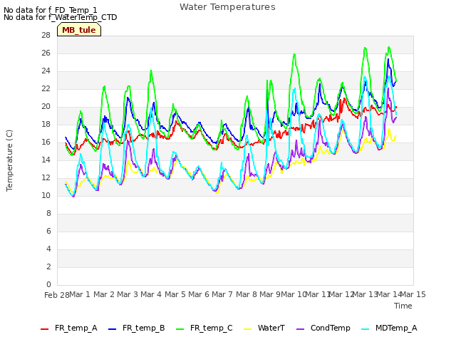 plot of Water Temperatures